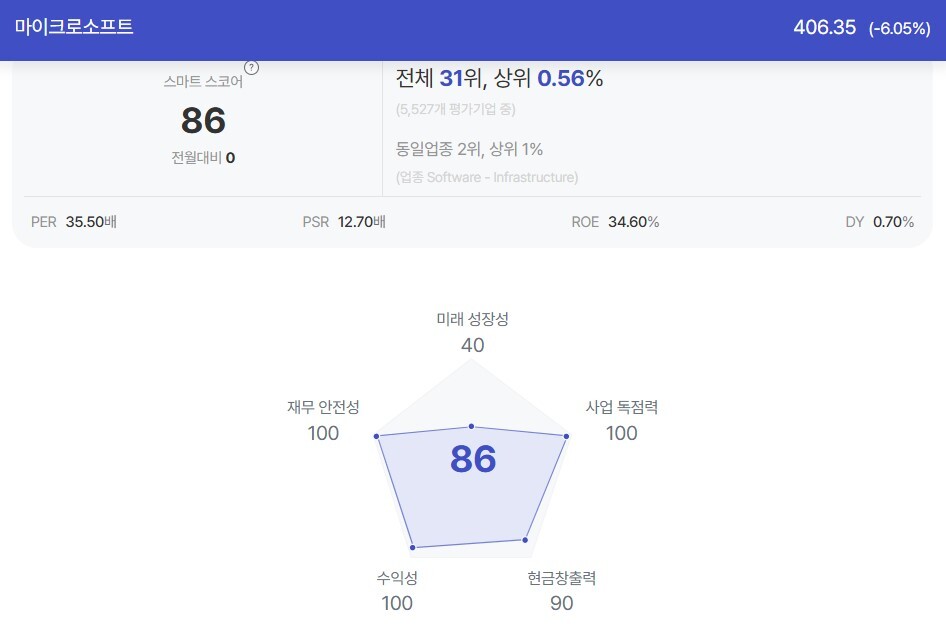 Microsoft's Unstoppable Rise: How to Seize the Opportunity When the Market Adjusts - News Directory 3